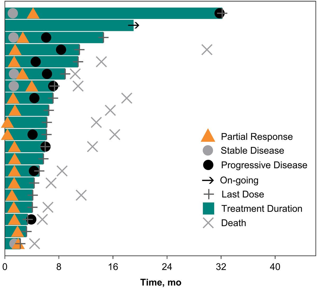 ACS Journal Cancer (@journalcancer) on Twitter photo New #glioblastoma (GBM) phase 2 study results: The combination of lenvatinib plus pembrolizumab demonstrated antitumor activity in a small subpopulation of participants with recurrent GBM as second-line or later treatment.
acsjournals.onlinelibrary.wiley.com/doi/10.1002/cn…
<a href="/OncoAlert/">OncoAlert</a> #NeuroOnc New #glioblastoma (GBM) phase 2 study results: The combination of lenvatinib plus pembrolizumab demonstrated antitumor activity in a small subpopulation of participants with recurrent GBM as second-line or later treatment.
acsjournals.onlinelibrary.wiley.com/doi/10.1002/cn…
<a href="/OncoAlert/">OncoAlert</a> #NeuroOnc