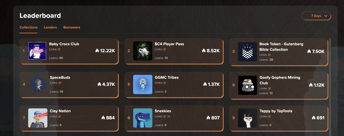 Top NFTs by Weekly Volume:
1/ Baby Crocs Club👑   6/ GGMC    
2/ $C4 Player Pass         7/ Clay Nation
3/ Gutenberg Bible         8/ Snekkies
4/ SpaceBudz                  9/ Tappy
5/ GGMC Tribes             10/ Bank- Bankcard   

Top Liquidity:
Baby Crocs Club           3.9k ₳