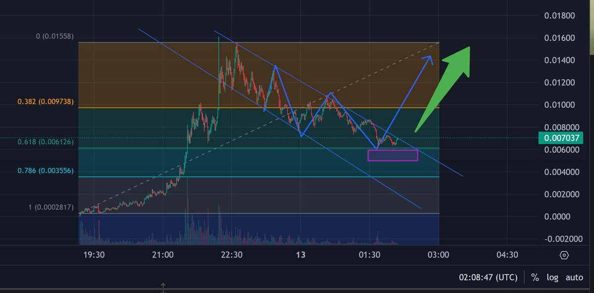 WAGMIEntry's tweet photo. $ORANGE
CA: fmGLjVuQfBLbWPo5zxc8sSss3ixMW3u3bRP95uGpump
Bouncing right from the golden zone after a healthy correction.

💧 Strong liquidity: $402K
💰 MCap: $6.5M
📊 24h vol: $32.9M

Chart setup says: retest done → next leg up to 0.015
The real Orange Era isn’t over yet 🍊
#ORANGE #Solana #MemeCoin #DeFi