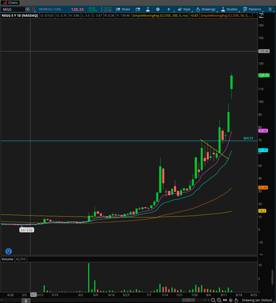 Jpick7879's tweet photo. $NEGG 🔥

Sold majority of my position today. Still holding a small piece so Qullamaggie doesn't show up as my sleep paralysis demon telling me I sold too early. Probably will put a stop on my final shares back under $100. Congrats if you caught this one https://t.co/MSlSRQ4rge
