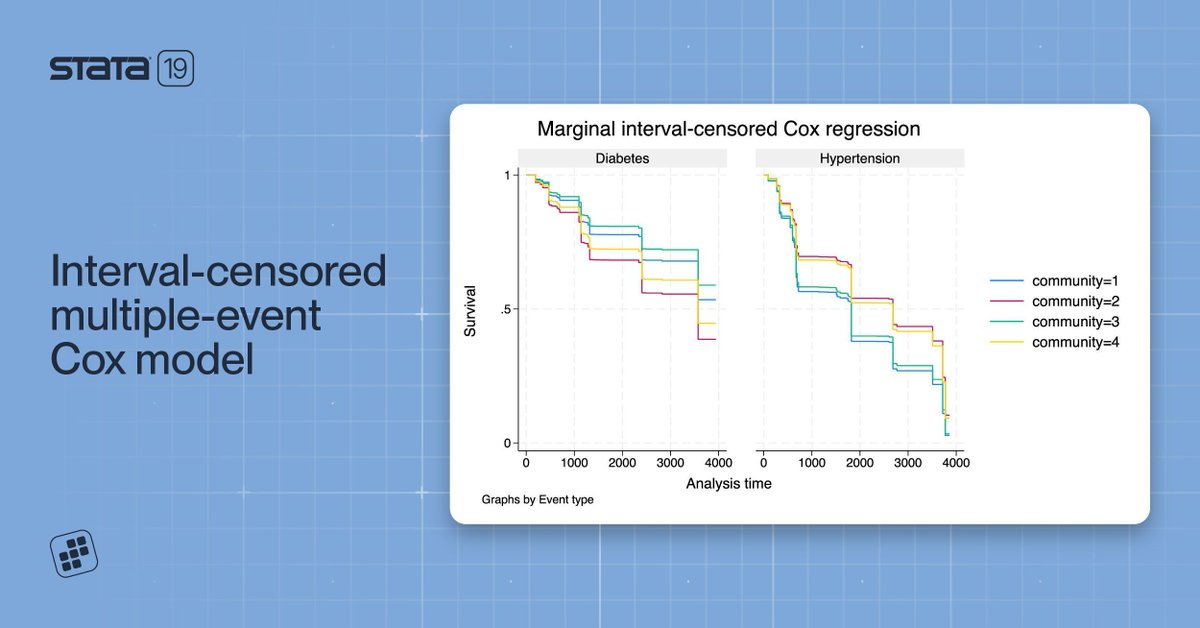 Stata's tweet photo. New in #Stata19: 𝘀𝘁𝗺𝗴𝗶𝗻𝘁𝗰𝗼𝘅

Analyze interval-censored multiple-event data with a marginal Cox model.
Model related events. Test covariate effects.
No need for exact times.

Learn more: https://t.co/oBuupzXR4f

#Stata #StataTip #StataCommunity https://t.co/prGlKLMaR4