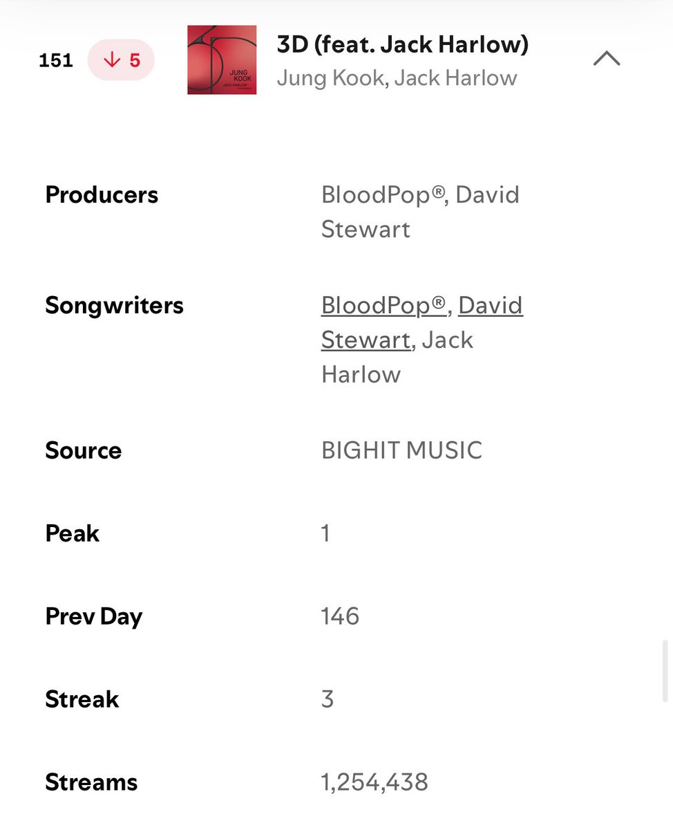 เพลงจองกุกบนชาร์ต Spotify global 🌏 (13/08/2025)

#68(-1)— Seven  (feat. Latto)
1,720,819 (-51,971)

#151(-5)--3D (feat. Jack Harlow) 1,254,438(-34,759)

#TEAMJUNGKOOKTH 
#ทีมนาซ่าพาจองกุกไปพันล้าน
#Jungkook