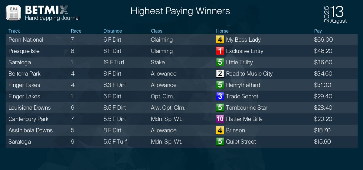 Betmix Handicapping Journal Highest Paying Winners
See the full Handicapping Journal:  betmix.com/handicapping-j…
#horseracing