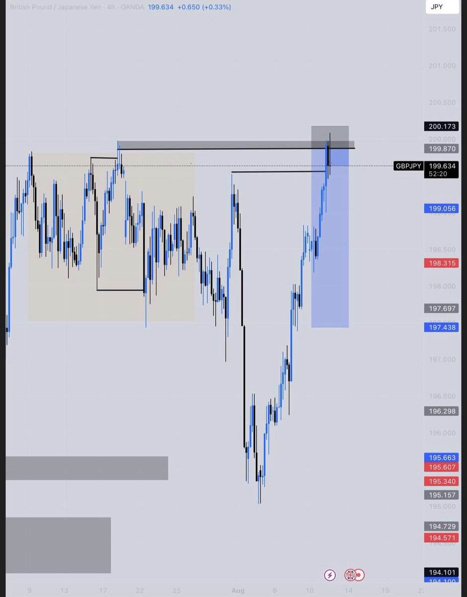 GBPJPY, Got instant entry..