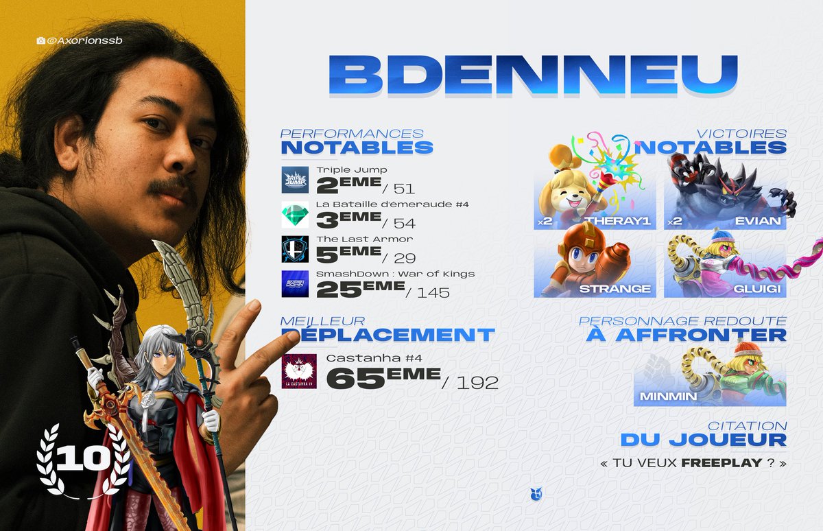 🔟 : Bdenneu (<a href="/Bdenneu/">Bdenneu</a>)

Première incursion dans le top 20 pour le joueur de Byleth rennais ! Bdenneu aura su achever ses premiers hauts placements en régionaux lors de ce semestre, conclu par une imposante loser run lors du Triple Jump où il aura triomphé d'Evian puis Strange.