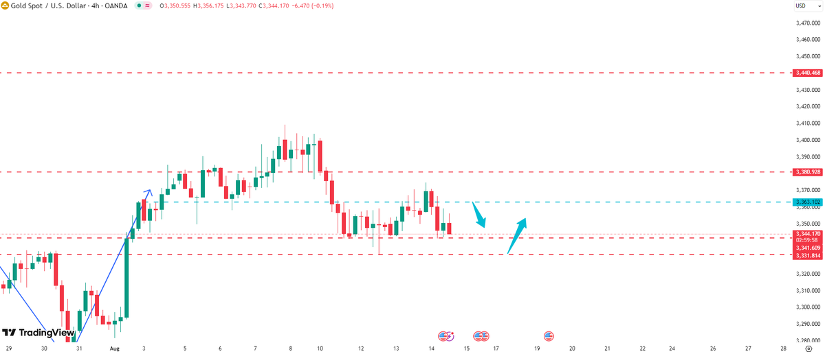 XAUUSD__AILIE's tweet photo. #XAUUSD #gold
Current gold market analysis: If gold fails to break above 3360, consider selling near 3360.

If gold falls below 3340, consider buying between 3330 and 3335.

If you like my current analysis, please like and follow me. https://t.co/Ic4mjz1GTN