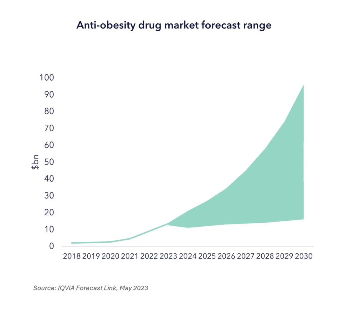 The anti-obesity drug market is projected to near $100B by 2030. These therapies go far beyond weight loss—unlocking real impact on cardiovascular outcomes. Innovation in cardiometabolic health is becoming a major pillar of long-term healthcare investing.