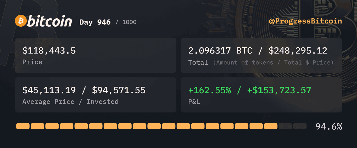 ProgressBitcoin's tweet photo. Day 946
Buying $100 worth of #Bitcoin at $118,443.5 - 0.000844 #BTC
My Bitcoin's up 162%. At this rate, my wallet's gonna need its own moon! ππ #HodlLife #FinancialGravity https://t.co/L5N1RcsVtV