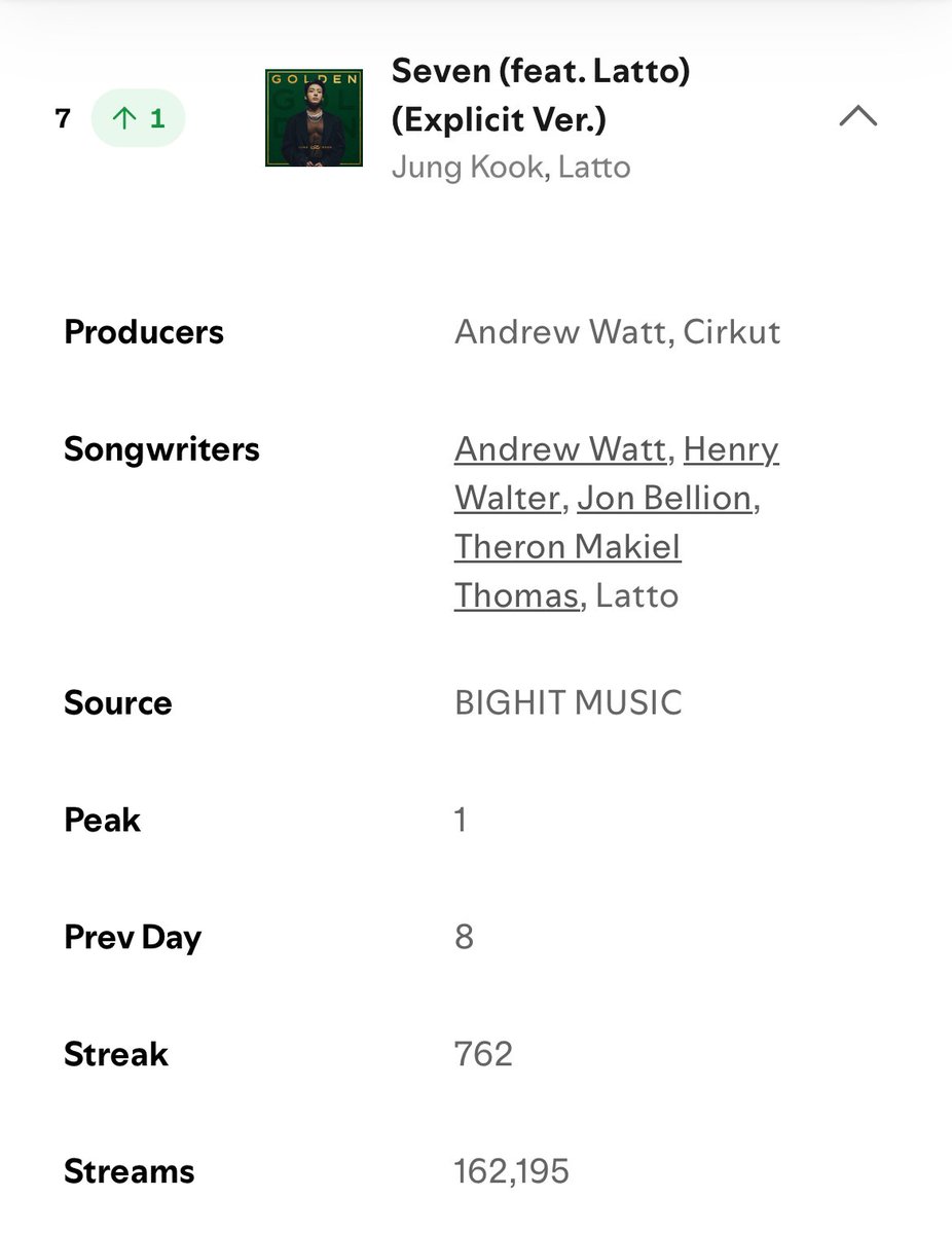 เพลงจองกุกบนชาร์ต Spotify Daily Top Songs Thailand 🇹🇭(13/08/25)

#1(=) 3D (feat. Jack Harlow)-383,404🚨
#7(+1) Seven (feat. Latto)-162,195🚨

#TEAMJUNGKOOKTH 
#ทีมนาซ่าพาจองกุกไปพันล้าน