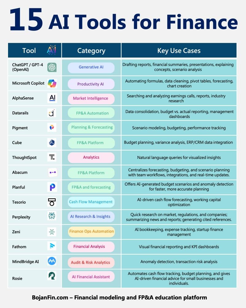 The finance function is evolving rapidly, and AI is at the center of this transformation.
I’ve put together a list of popular AI tools that are making a real impact in finance right now:

📊 Planning &amp; Analysis

Datarails &amp; Cube – Automated FP&amp;A processes
Pigment – Scenario