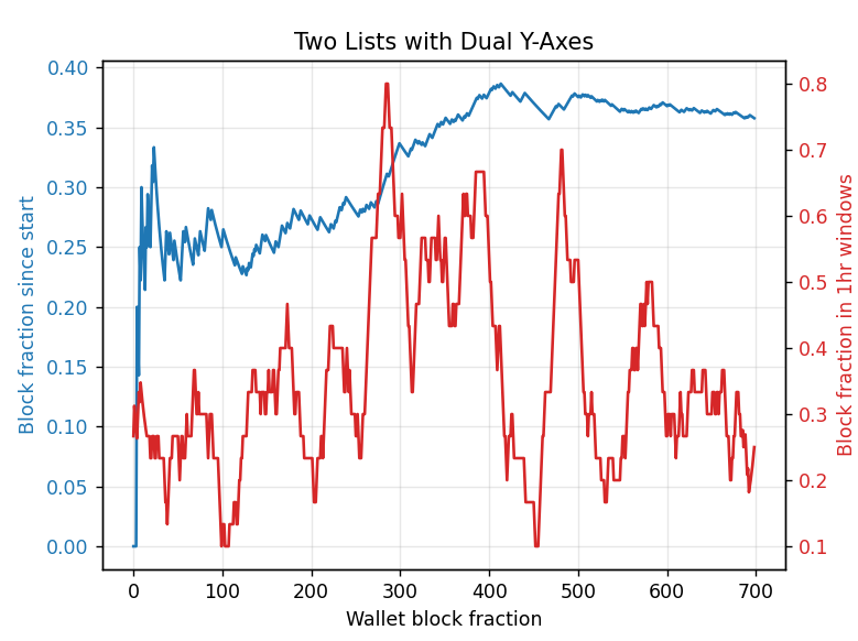 Shai ❤️ Deshe 💜 Wybors𐤊i 💙 (大胡子) (@desheshai) on Twitter photo Qubic vs. Monero, preliminary results:
(For those who do not know me, I am not affiliated with Qubic, I do not hold any Qubic, and I am plausibly the most vocal and obnoxious Qubic critic to date. That's exactly why they hired me).
I was provided a wallet seed by <a href="/c___f___b/">Come-from-Beyond</a> Qubic vs. Monero, preliminary results:
(For those who do not know me, I am not affiliated with Qubic, I do not hold any Qubic, and I am plausibly the most vocal and obnoxious Qubic critic to date. That's exactly why they hired me).
I was provided a wallet seed by <a href="/c___f___b/">Come-from-Beyond</a>
