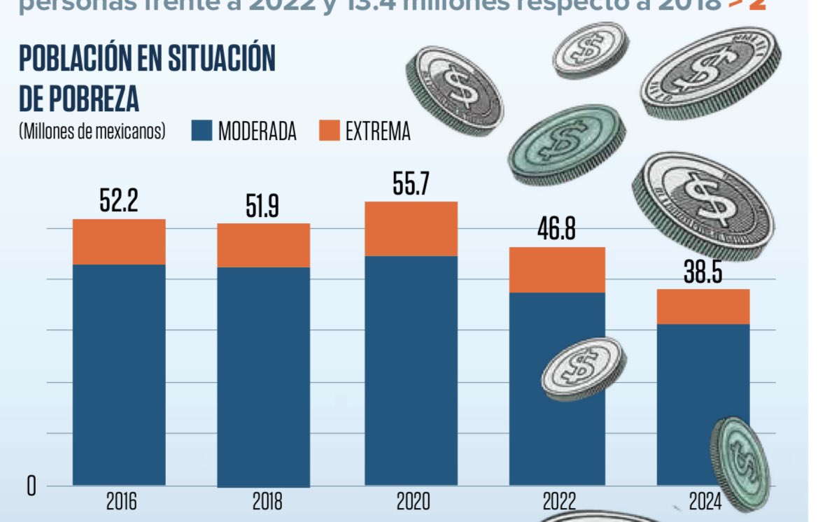 mario_dico50's tweet photo. 🔴 El INEGI MIENTE : Según ellos hay 38.5 millones de pobres y dicen que la pobreza se “redujo” pero el mismo INEGI reporta que hay 46 millones de personas que tienen un ingreso BAJO o MENOR a la “línea de pobreza” ojalá que lo expliquen @INEGI_INFORMA @Claudiashein https://t.co/aJoq5KNEIy