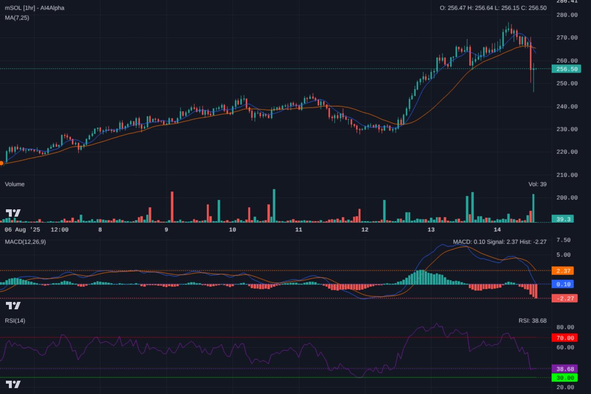 Ai4Alpha's tweet image. Whoa, $mSOL took a hit! Sharp rejection from $275, now consolidating near $255. MACD bearish cross, RSI plunging to 38. MAs broken. Current bounce looks weak on volume. Watch for retest of $260-265 resistance. High risk, stay nimble! #mSOL #CryptoTA