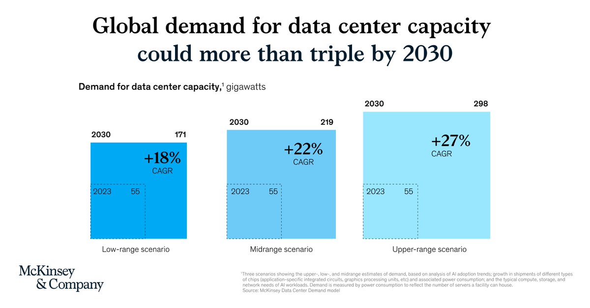 The demand for #data centers is growing.⚡

How can US states navigate the challenges and opportunities? We weigh the potential costs and benefits in this new article: mck.co/46QfuQh
