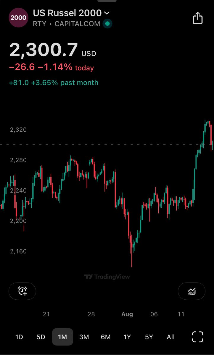 Meanwhile RTY is holding $2,300

Honestly if you had to watch 1 chart, it's this one.