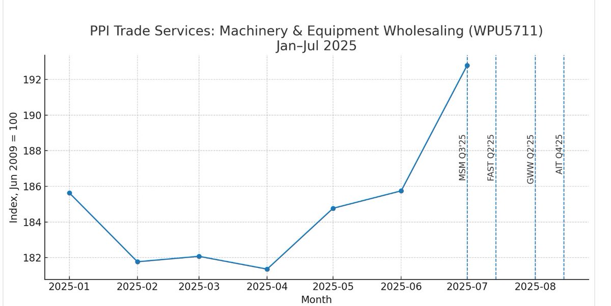 StocksRider's tweet photo. @MacrostratPB Took the PPI data for Machinery and Equipment wholesaling and charted this with gpt's help.  (Ignore the vertical lines).  The pop from June to July is rather unusual. https://t.co/1bVywoMFgI