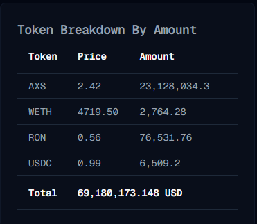 did you know the <a href="/AxieInfinity/">Axie Infinity</a> treasury has 69 million USD???