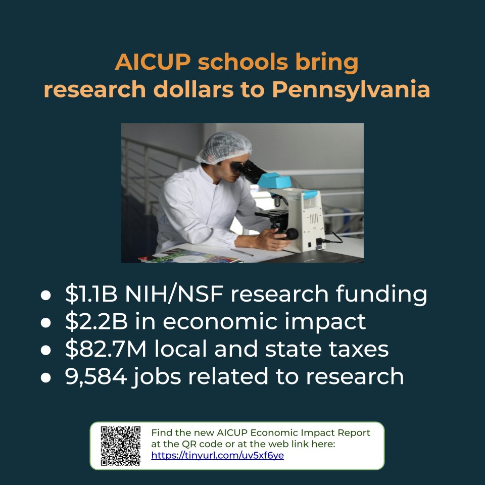 #AICUP schools bring research dollars to #Pennsylvania
🔬 🧪 🔭 🩺
Each year that's $1.1B in #NIH, #NSF funding + 9,584 jobs related to research.

👉Report:
aicup.org/wp-content/upl…
👉#news:
aicup.org/wp-content/upl…

#Science #STEM #PA #AAAS #supportresearch #college #highered