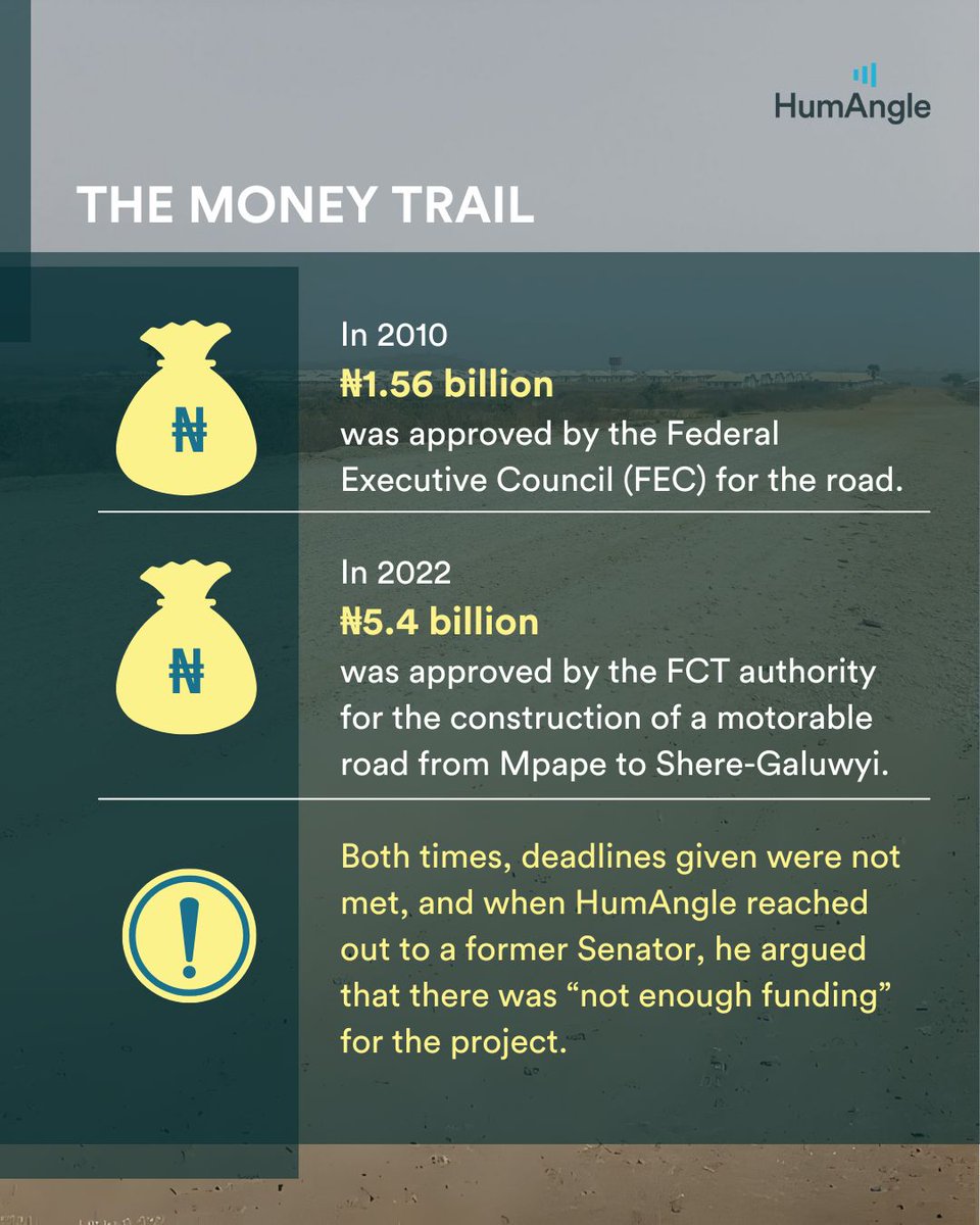 HumAngle_'s tweet photo. In 2022, ₦5.4 billion was approved to make the road from Mpape to Shere-Galuwyi in Abuja, Nigeria, motorable.
Instead, it remains a criminal den famous for the abduction of #Najeebahandhersisters.
Why? https://t.co/QcrWbAhM6T
#HumAngleAccountabilitySeries https://t.co/WpyasWCGWL