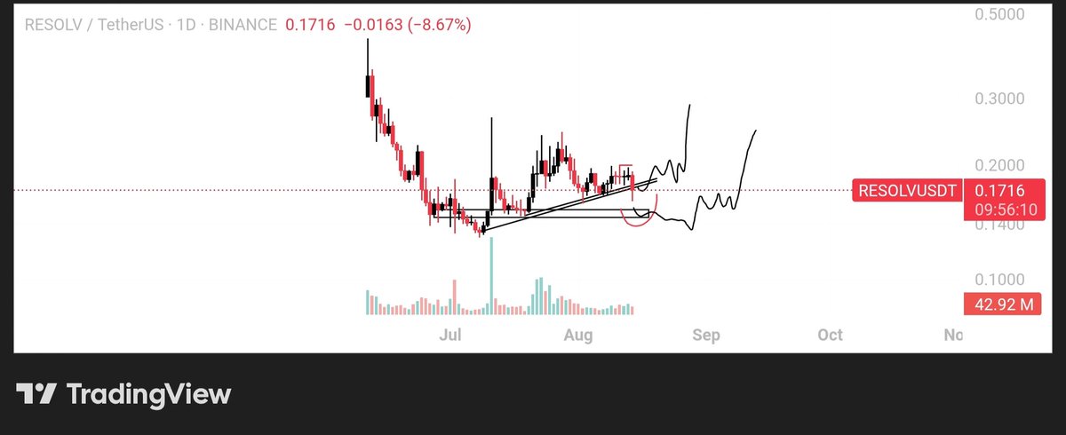 hamadkh0777's tweet photo. Accumulating $RESOLV 
⌛ https://t.co/SkT3DwZH4i