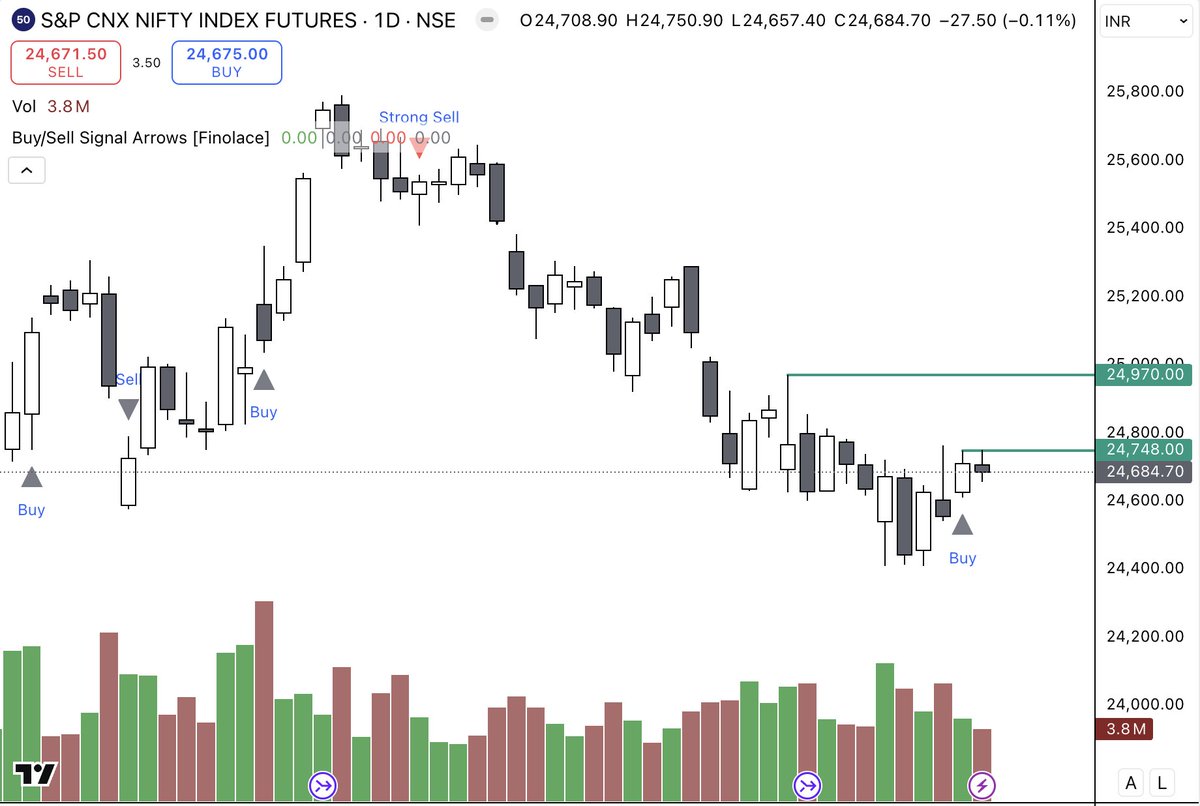 #Nifty Buy signal generated, Bullish above 24750.

#Nifty50 #StockMarket