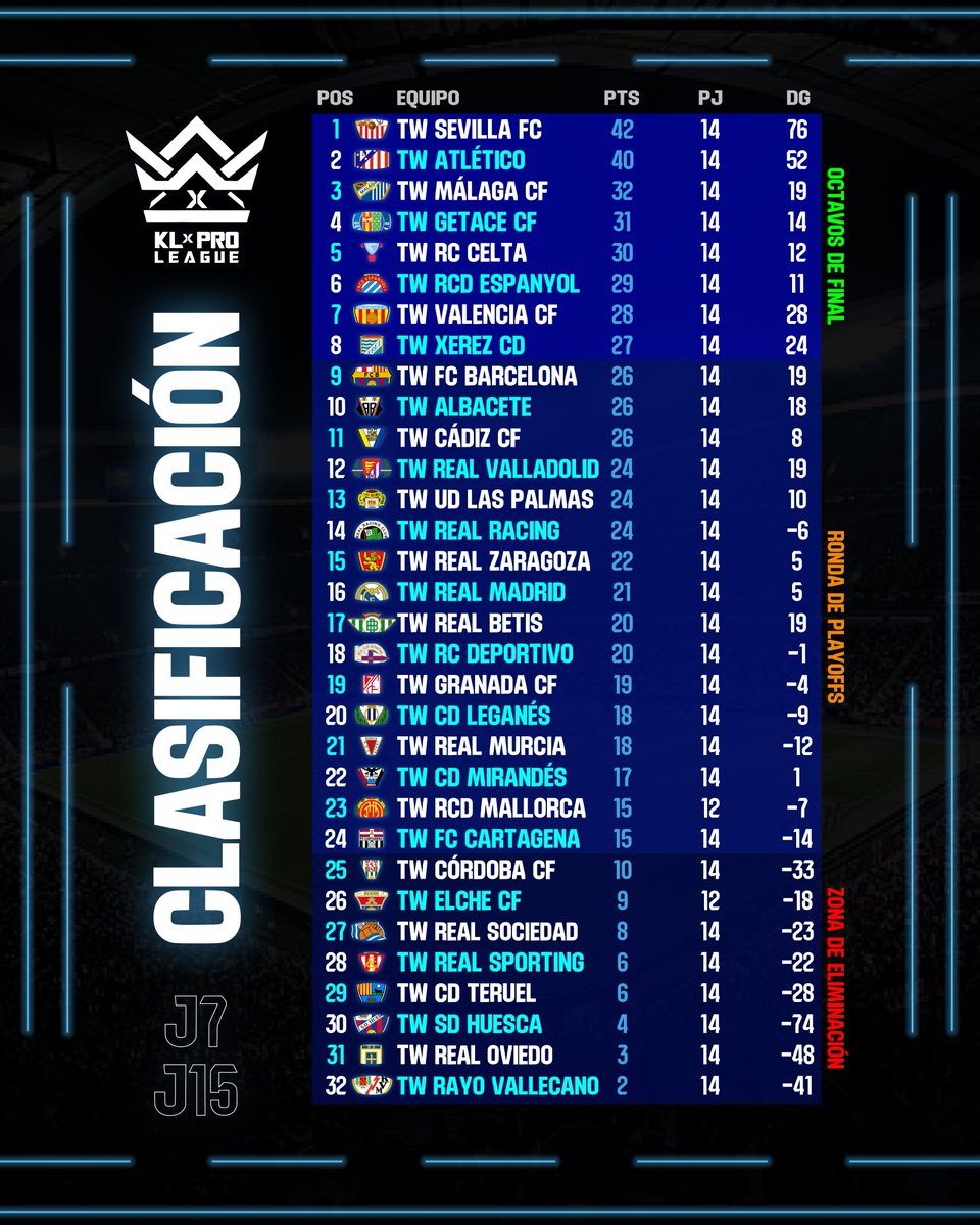 📊 Clasificación tras las Jornadas 7 y 15.

#KLProLeague