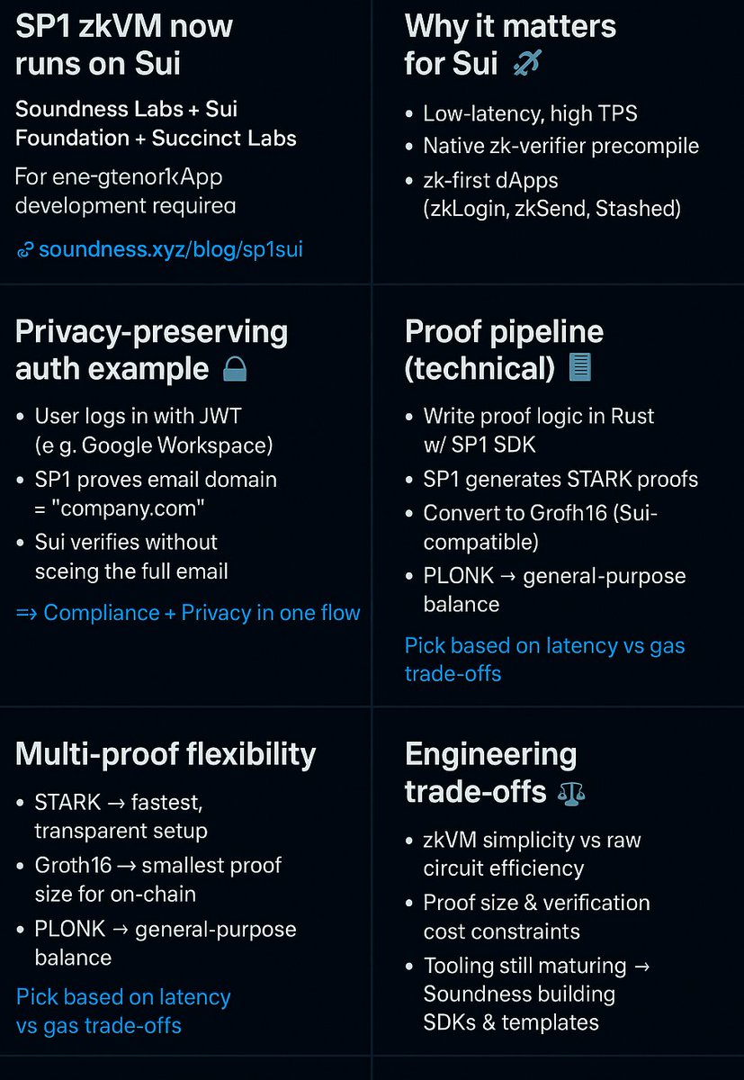 0xtix's tweet photo. 1/🧵 SP1 zkVM now runs on Sui 🚀
Soundness Labs + Sui Foundation + Succinct Labs = next-gen zkApp development.
Zero deep-crypto expertise required, just Rust + SP1.
#web3 #soundness 
🔗 https://t.co/6WMlN9jtdW https://t.co/lhOAb4Rh9s