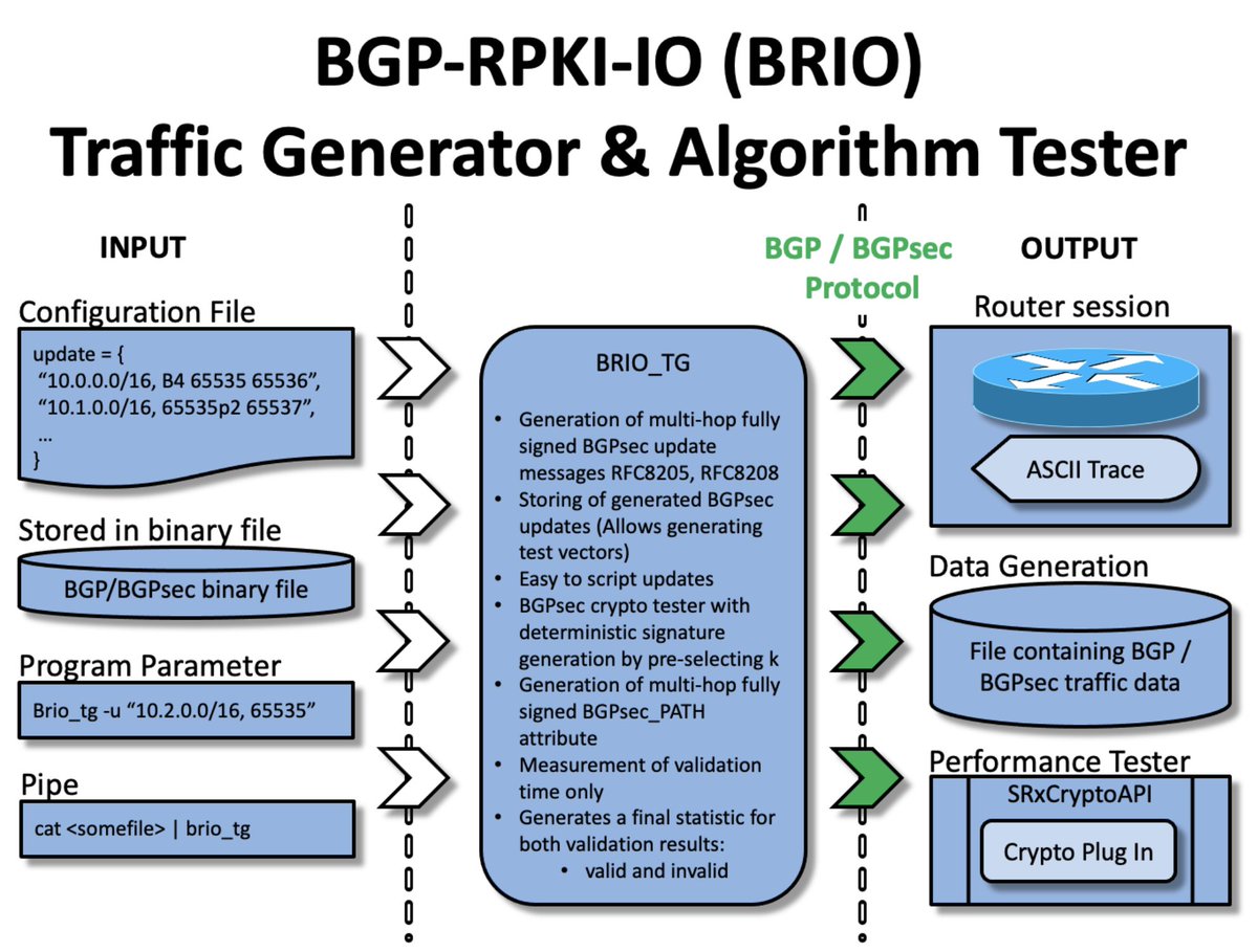 Something useful from the 🇺🇸 US GOV 😱. The boffins at <a href="/NIST/">National Institute of Standards and Technology</a> have released NIST-BRIO which focuses on testing BGP AS_PATH verification when ASPA (Autonomous System Provider Authorization) objects are present. See <a href="/ietf/">@IETF</a> draft-ietf-sidrops-aspa-verification. nist.gov/services-resou…