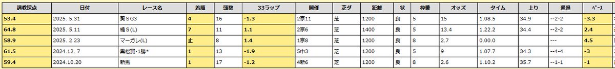 【調教採点開発スタッフ厳選馬】

土曜
中京6　サウスバンク

調教採点前走53.4から、今回62.5と大幅に上昇！

前走(4着)の①着馬は次走重賞3着、③着馬は3勝クラス突破とハイレベル！
相手は調教自己ベストのアスティスプマンテへの馬単で勝負！

shotasuzuki.net/data/quick.cgi…