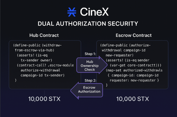 paper2screen's tweet image. &apos;Trust but verify&apos; isn&apos;t paranoia when handling people&apos;s film budgets💰

CineX now has dual-layer fund authorization:
Hub: Are you the campaign owner?                        
Escrow: Is this withdrawal legit?

Double security = better sleep for everyone involved #FundSecurity