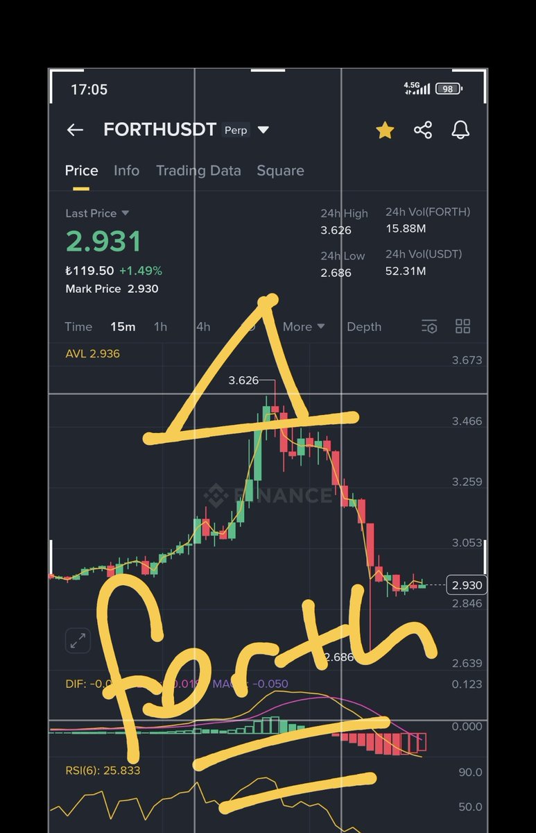 moneyizmm's tweet image. Before ---- after

#forth

3.62---

Sonuc 2.70

#forthusdt
