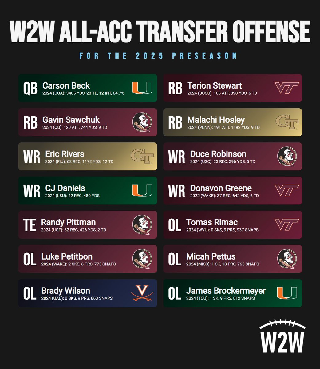 CFBW2W's tweet image. W2W ALL ACC TRANSFER OFFENSE
Which transfer did I fail to include? Like, RT, and follow for more #ACC content!