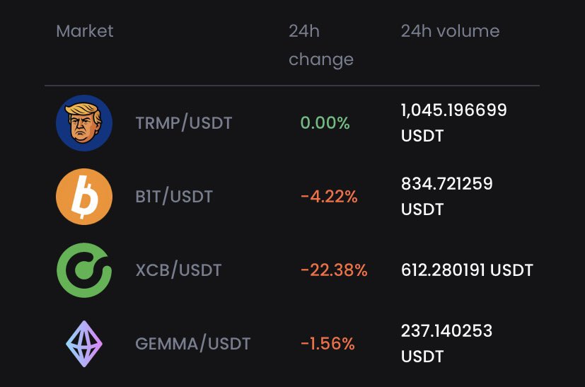 Cryptocurrency Watcher (@cryptcwatcher) on Twitter photo π Top 24h Volumes on app.exbitron.com π
ποΈ 14 August 2025, 11:09 UTC
π₯ $TRMP βοΈ app.exbitron.com/exchange/?markβ¦
π₯ $B1T βοΈ app.exbitron.com/exchange/?markβ¦
π₯ $XCB βοΈ app.exbitron.com/exchange/?markβ¦
#TrumPOW #B1T #CoreCoin #Gemma #Exbitron #TopVolumes #PoW #Altcoin #Crypto π Top 24h Volumes on app.exbitron.com π
ποΈ 14 August 2025, 11:09 UTC
π₯ $TRMP βοΈ app.exbitron.com/exchange/?markβ¦
π₯ $B1T βοΈ app.exbitron.com/exchange/?markβ¦
π₯ $XCB βοΈ app.exbitron.com/exchange/?markβ¦
#TrumPOW #B1T #CoreCoin #Gemma #Exbitron #TopVolumes #PoW #Altcoin #Crypto