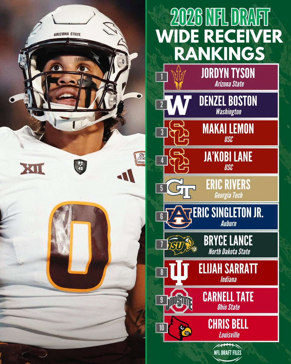 TOP 10 WRs FOR THE 2026 NFL DRAFT 👀

This isn’t the strongest class at the top, but I think it’s a very deep class 🏈