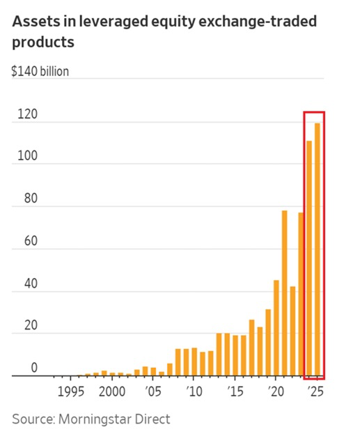 KobeissiLetter's tweet photo. Leveraged trading activity is skyrocketing:

Assets under management (AUM) for US leveraged exchange-traded products (ETPs) hit a record $119 BILLION in July.

By comparison, the 2021 peak before the 2022 bear market was ~$78 billion.

Over the last 3 years, assets in ETPs have tripled.

In 2025, more than 100 leveraged or inverse products have launched in the US, surpassing the previous record of 73 posted in 2024.

The expansion of leveraged products is unprecedented.