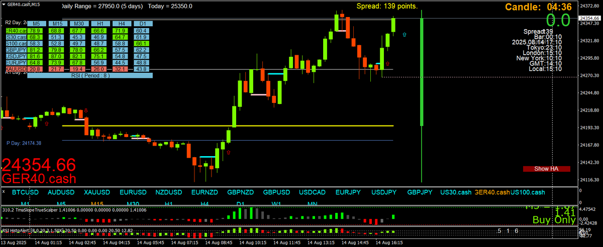 BestForexMethod's tweet photo. Been away from charts most of the day
This is one of my older templates, it is a thing of beauty tho
Plenty of MTF opps to trade #3cr strategies between my levels
#DailyPivots #DailyOpenLine etc https://t.co/7ZZA5qzJUF