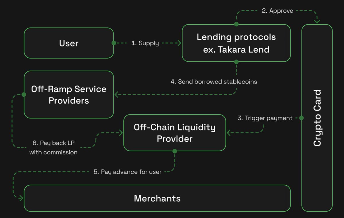 Takara Lend payment flowchart showing user supply to lending protocols, approval, off-chain liquidity, and merchant payments