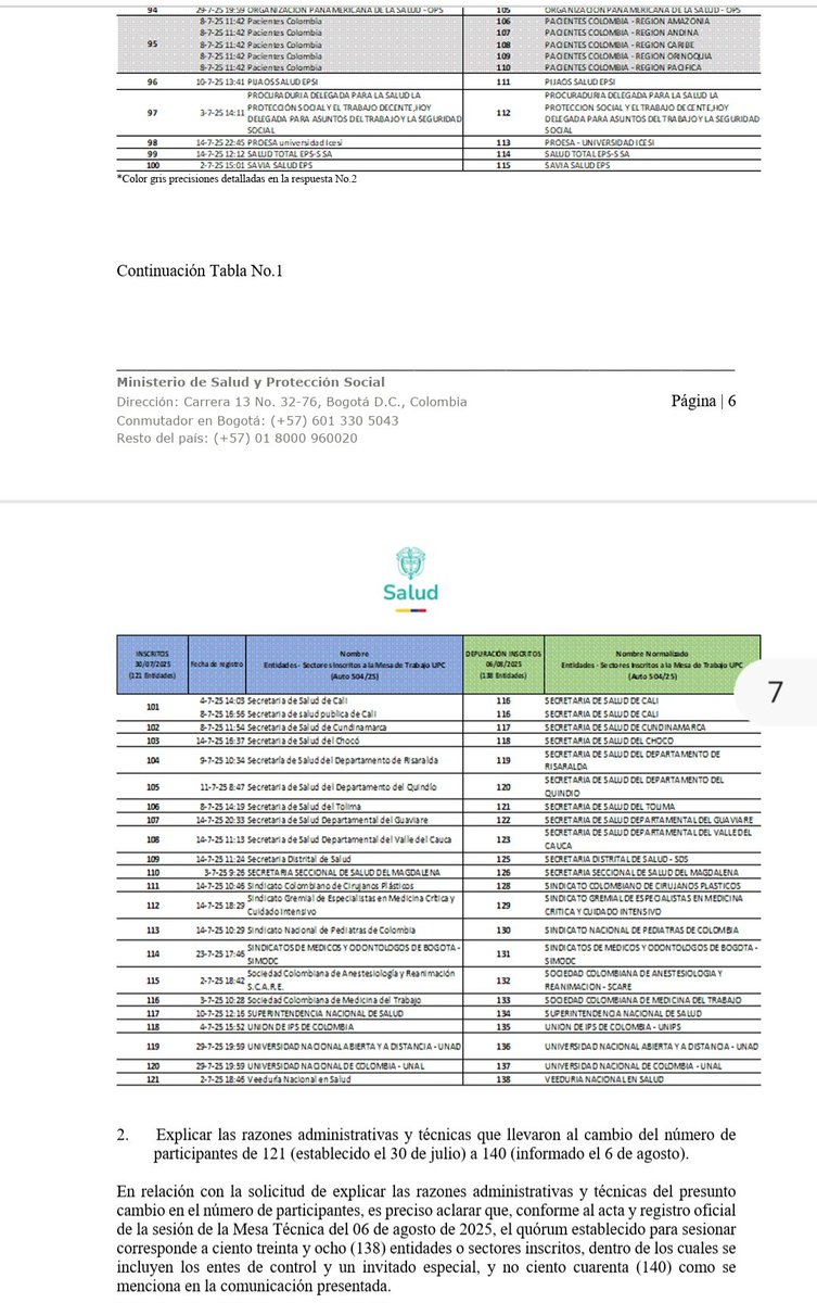Pacientes Colombia (@pacientesco) on Twitter photo #UrgenteDenunciaPublica
Listado de registrados a las mesas de revisión de UPC, 48% NO ASISTEN y frenan todo Sres <a href="/CConstitucional/">Corte Constitucional</a>
Investigación a los que no asisten
<a href="/BluRadioCo/">BluRadio Colombia</a> <a href="/CaracolRadio/">Caracol Radio</a> <a href="/NoticiasRCN/">Noticias RCN</a> <a href="/lafm/">La FM</a> <a href="/paulabolivar/">Paula Bolívar</a> <a href="/NoticiasCaracol/">Noticias Caracol</a> <a href="/elcolombiano/">El Colombiano</a> #UrgenteDenunciaPublica
Listado de registrados a las mesas de revisión de UPC, 48% NO ASISTEN y frenan todo Sres <a href="/CConstitucional/">Corte Constitucional</a>
Investigación a los que no asisten
<a href="/BluRadioCo/">BluRadio Colombia</a> <a href="/CaracolRadio/">Caracol Radio</a> <a href="/NoticiasRCN/">Noticias RCN</a> <a href="/lafm/">La FM</a> <a href="/paulabolivar/">Paula Bolívar</a> <a href="/NoticiasCaracol/">Noticias Caracol</a> <a href="/elcolombiano/">El Colombiano</a>