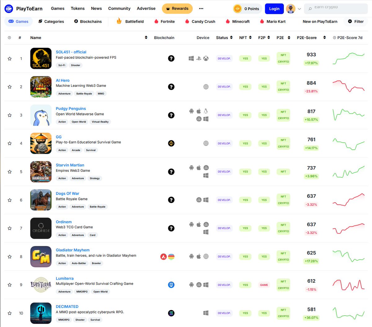 SOL451 (@sol451game) on Twitter photo #1 most anticipated game on <a href="/PlayToEarn/">PlayToEarn</a>
Hype is growing.
People are starting to believe.
SOL451 will be the next big hit of this cycle.
Pre alpha on the 29th.
Get involved. #1 most anticipated game on <a href="/PlayToEarn/">PlayToEarn</a>
Hype is growing.
People are starting to believe.
SOL451 will be the next big hit of this cycle.
Pre alpha on the 29th.
Get involved.