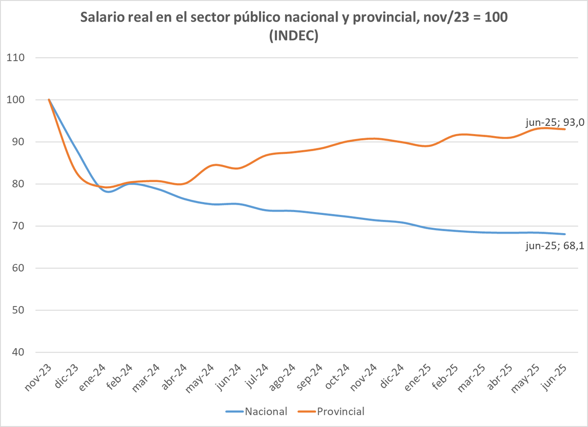 El salario de los estatales nacionales cayó un 31,9% en el último año y medio (INDEC). No hay forma de ajustar los gastos de un hogar a un retroceso de esa intensidad, y los costos y riesgos de debilitar así el aparato estatal son enormes