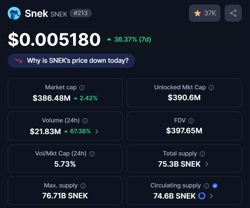 $SNEK is up +36% in the last 7 daysss 📈