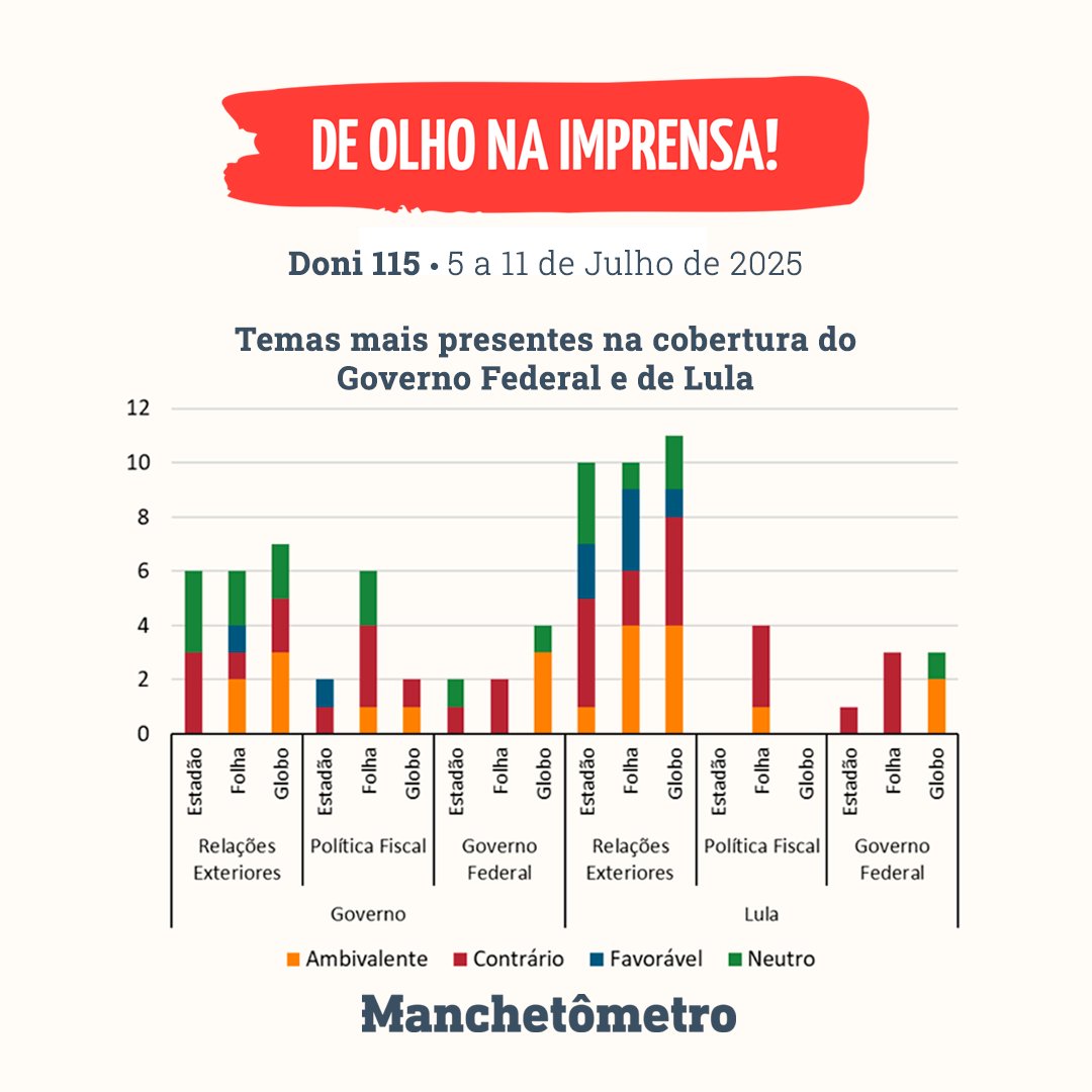 No DONI nº 115, crise Brasil-EUA dominou a cobertura, seguida por política fiscal governista. Jornais criticaram #Lula por gastos, nomeações e relação com ONGs ligadas ao PT; Estadão foi o mais crítico. Leia mais em: x.gd/BbrCw