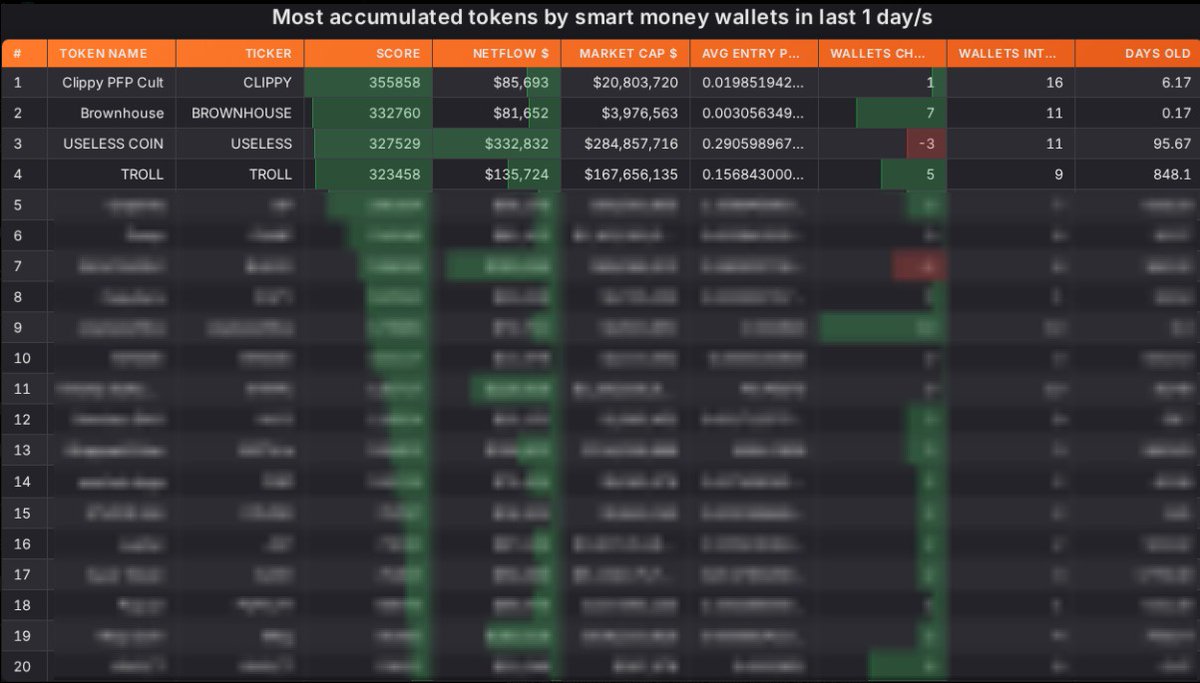 beep_cats's tweet photo. Most accumulated tokens by smart money wallets in the last 1 day:

🥇 $CLIPPY (Score: 355K)
🥈 #BROWNHOUSE (Score: 332K)
🥉 #USELESS (Score: 327K)
🏅 $TROLL (Score: 323K) https://t.co/aPeW2c1sHx