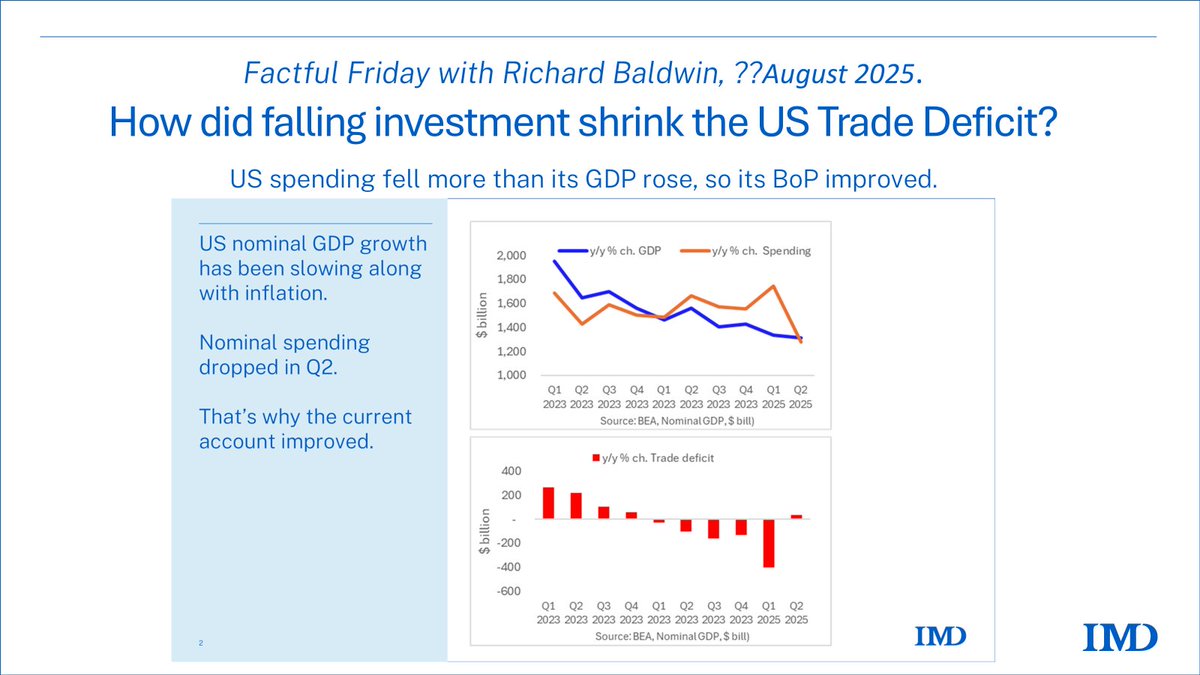 America’s Q2 trade deficit narrowed by $370 billion, but it wasn’t the tariffs that did it. The deficit narrowed because investment spending tanked, thus reducing the gap between US spending and US production (i.e. America’s current account deficit).
👉 Why did investment tank?