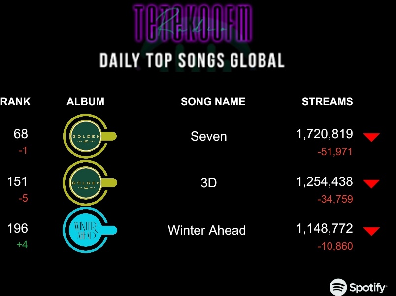 📣 SPOTIFY DAILY CHARTS 🌍 🎧 

🆘Drop for all of our charting songs‼️‼️

🆘WA position is concerning, panic stream and let's rise. Focus on Streaming, let's rise our streams for all songs. Make new accounts, use PLs or park on SH‼️

STREAM FOR TAEKOOK
⛓️:stationhead.com/tetekoofm