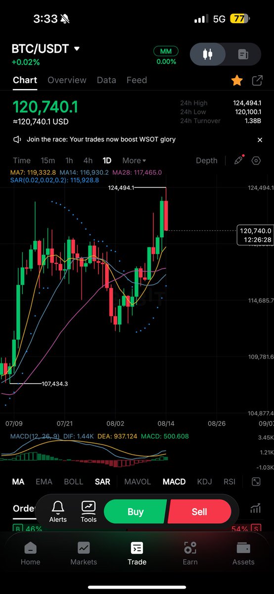 DCryptoAvenger's tweet photo. Had to share this with the folks as I observed it happening &amp; left the scene. A bearish engulfing candle on Bitcoin was in the making which guided me to closing all my positions. Was a little late to it I would not lie but man feels so good to have cashed out at right time $BTC https://t.co/UNgs34oxvY