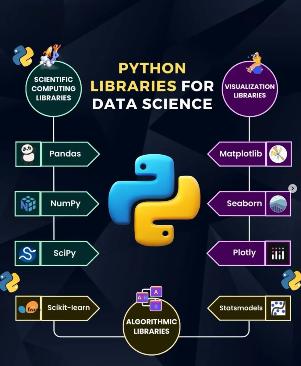 PythonDvz's tweet photo. Python Libraries for Data Science https://t.co/ggitrCOyIe