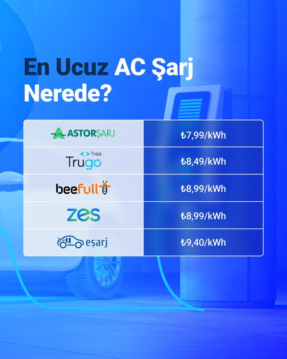 Elektrikli aracınızı en ucuza nerede şarj edebileceğinizi sizin için listeledik.⚡🔋
Yola çıkmadan önce Akakçe'ye uğramayı unutmayın!🚗

*Fiyatlar konuma göre değişiklik gösterebilir.
**14.08.2025 tarihinde markaların resmi web sitelerindeki DC şarj fiyatları dikkate alınmıştır.