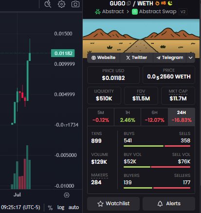 $GUGO Looks good here