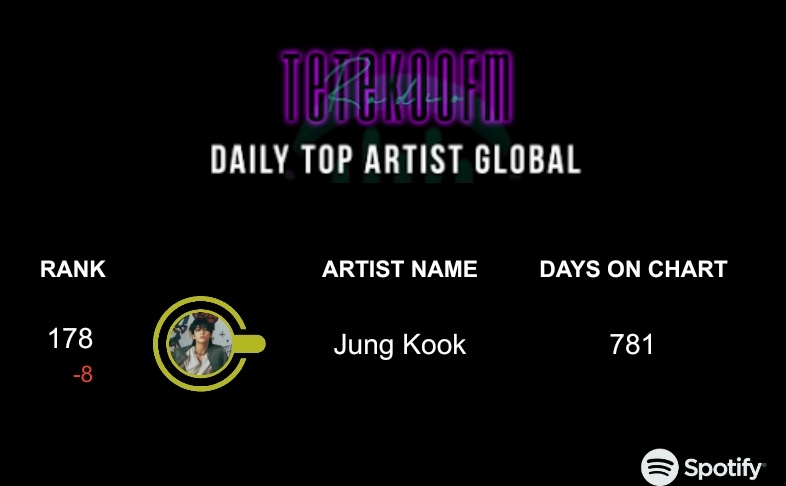 🌎 Global Spotify Artist charts🎶 

Jungkook rank drops at #178(781days) ‼️

Keep streaming with Artist profiles and this is.. playlists multiple times a day. Let's try to re-enter V and rise for Jk ‼️‼️

🐰:open.spotify.com/artist/6HaGTQP…

🐯:open.spotify.com/artist/3JsHnjp…